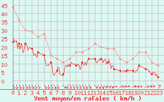 Courbe de la force du vent pour Le Touquet (62)