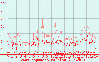 Courbe de la force du vent pour Mjannes-le-Clap (30)