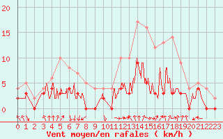 Courbe de la force du vent pour Chartres (28)