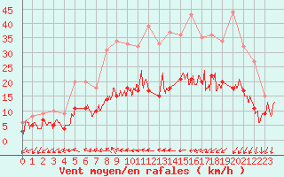 Courbe de la force du vent pour Quimper (29)