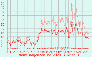 Courbe de la force du vent pour Angers-Marc (49)
