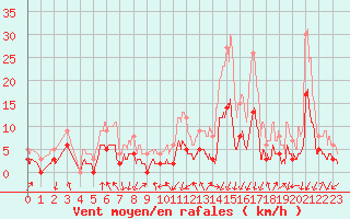 Courbe de la force du vent pour Bagnres-de-Luchon (31)