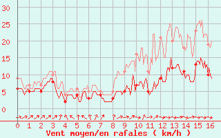 Courbe de la force du vent pour Bourganeuf (23)