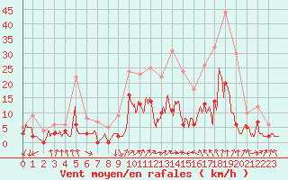 Courbe de la force du vent pour Buhl-Lorraine (57)