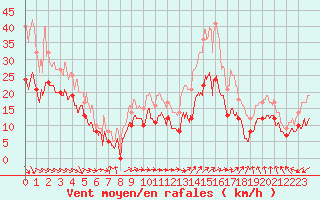 Courbe de la force du vent pour Ile du Levant (83)