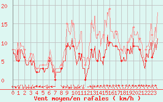 Courbe de la force du vent pour Dole-Tavaux (39)