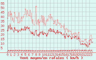 Courbe de la force du vent pour Rouen (76)