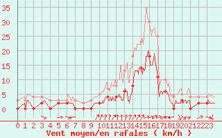 Courbe de la force du vent pour Rosans (05)
