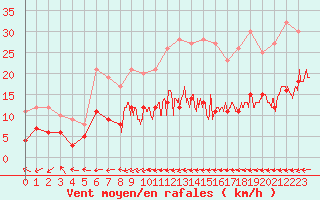 Courbe de la force du vent pour Belfort-Dorans (90)