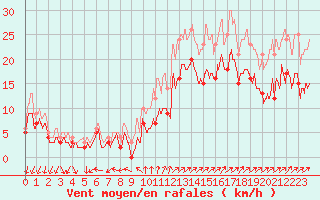 Courbe de la force du vent pour Cazaux (33)