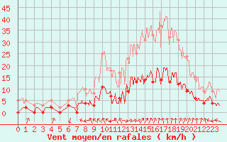 Courbe de la force du vent pour Aix-en-Provence (13)