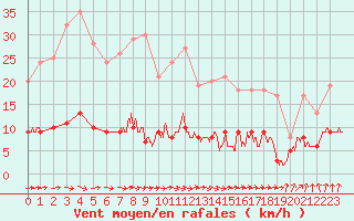 Courbe de la force du vent pour Vannes-Sn (56)