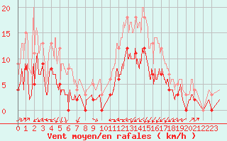Courbe de la force du vent pour Colombier Jeune (07)