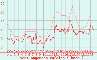 Courbe de la force du vent pour Abbeville (80)