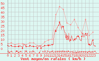 Courbe de la force du vent pour Brianon (05)