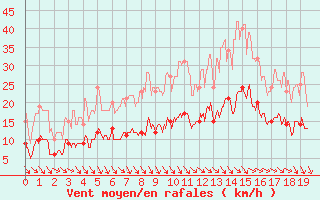 Courbe de la force du vent pour Jamricourt (60)