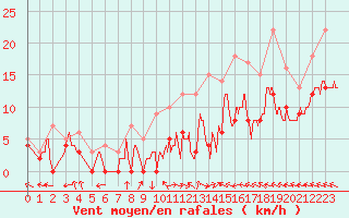 Courbe de la force du vent pour Creil (60)