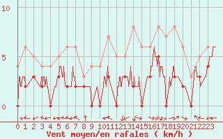 Courbe de la force du vent pour Montauban (82)