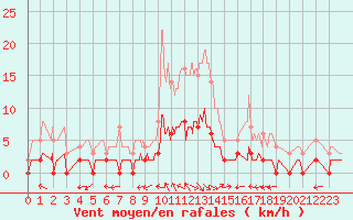 Courbe de la force du vent pour Villar-d