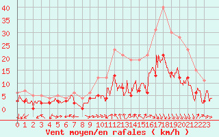 Courbe de la force du vent pour Luxeuil (70)