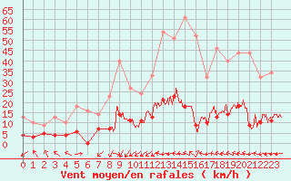 Courbe de la force du vent pour Aix-en-Provence (13)