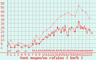 Courbe de la force du vent pour Angers-Marc (49)