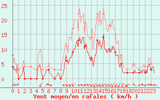 Courbe de la force du vent pour Saint-Priv (89)