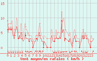 Courbe de la force du vent pour Ambrieu (01)