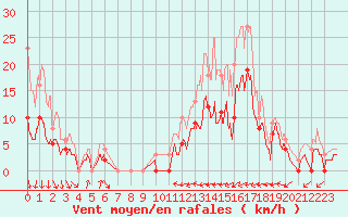 Courbe de la force du vent pour Romorantin (41)