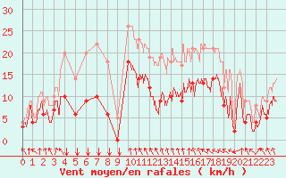 Courbe de la force du vent pour Saint-Etienne (42)