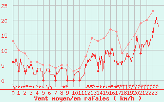 Courbe de la force du vent pour Bordeaux (33)
