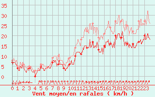 Courbe de la force du vent pour Brest (29)