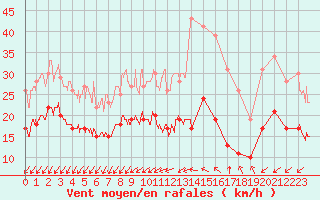 Courbe de la force du vent pour Quimper (29)