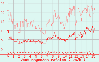 Courbe de la force du vent pour Louvign-du-Dsert (35)