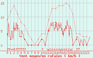 Courbe de la force du vent pour Auch (32)