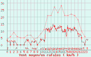 Courbe de la force du vent pour Guret Saint-Laurent (23)