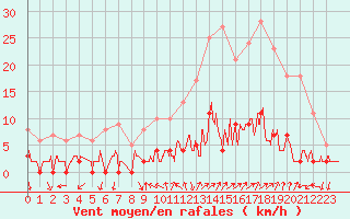 Courbe de la force du vent pour Chamonix-Mont-Blanc (74)