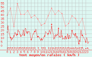 Courbe de la force du vent pour Mende - Chabrits (48)