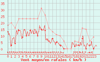 Courbe de la force du vent pour Saint-Girons (09)