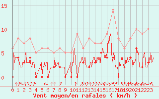 Courbe de la force du vent pour Epinal (88)