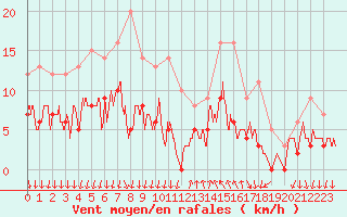 Courbe de la force du vent pour Cannes (06)