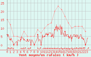 Courbe de la force du vent pour Brive-Laroche (19)