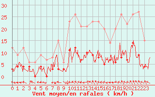 Courbe de la force du vent pour Brive-Laroche (19)