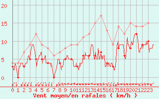 Courbe de la force du vent pour Melun (77)