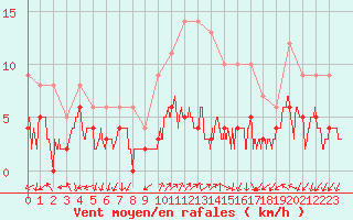 Courbe de la force du vent pour Ambrieu (01)