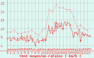 Courbe de la force du vent pour Le Puy - Loudes (43)