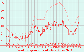 Courbe de la force du vent pour Mcon (71)
