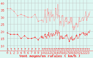 Courbe de la force du vent pour Dieppe (76)