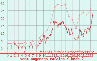 Courbe de la force du vent pour Nevers (58)