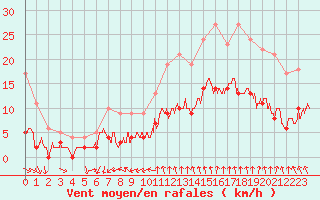 Courbe de la force du vent pour Trgunc (29)